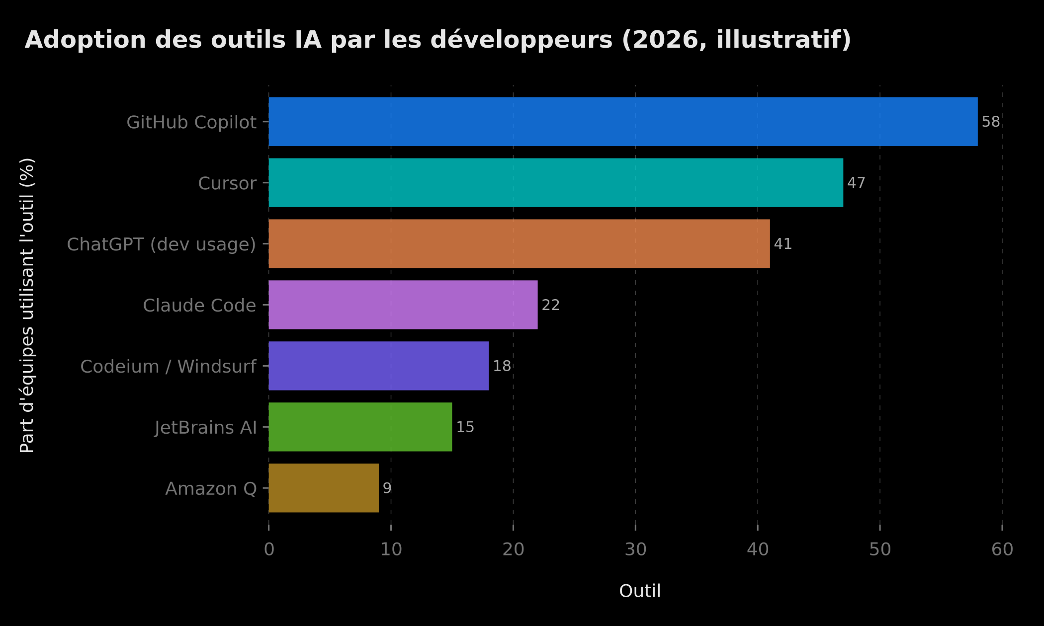 Adoption des outils IA par les développeurs (2026, illustratif)