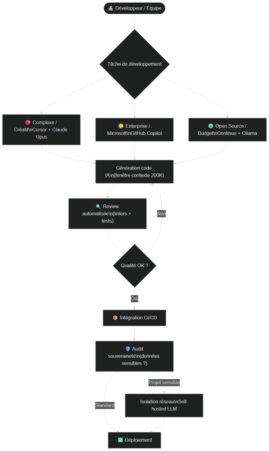 Workflow de développement augmenté par l'IA — du code au déploiement
