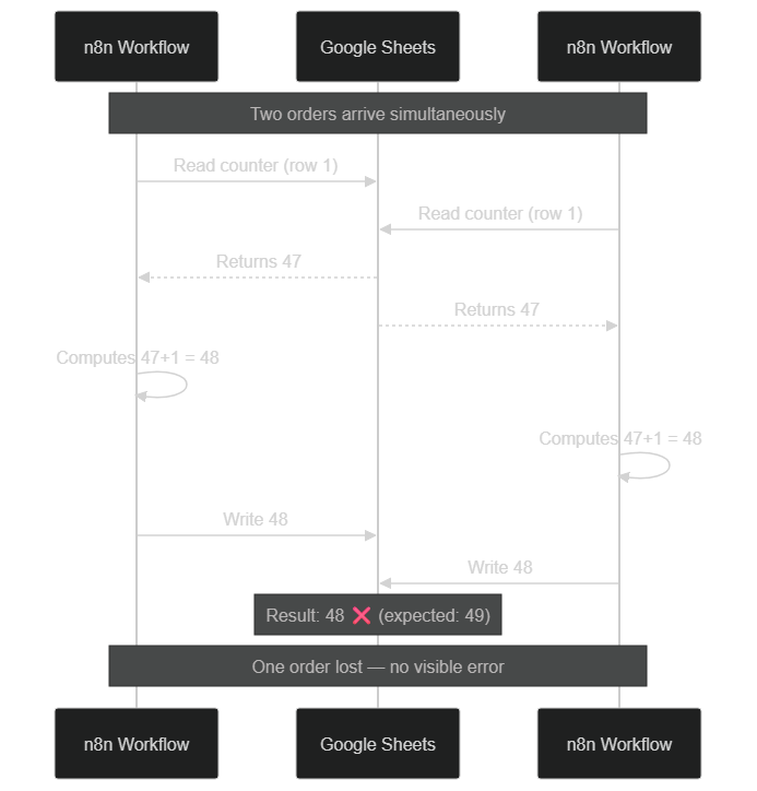 Sequence diagram showing two n8n workflows reading the value 47 then both writing 48 simultaneously to Google Sheets, losing one order