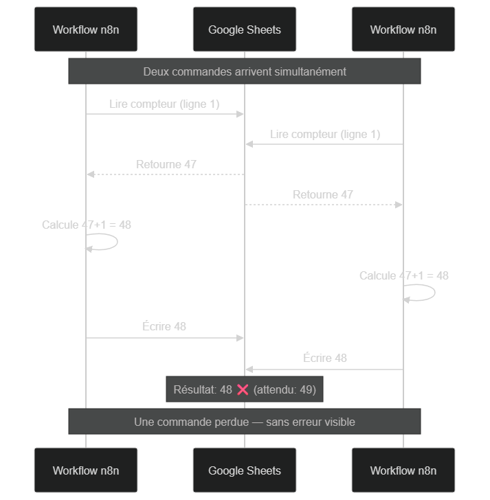 Diagramme de séquence montrant deux workflows n8n qui lisent la valeur 47 puis écrivent 48 simultanément dans Google Sheets, ce qui fait perdre une commande