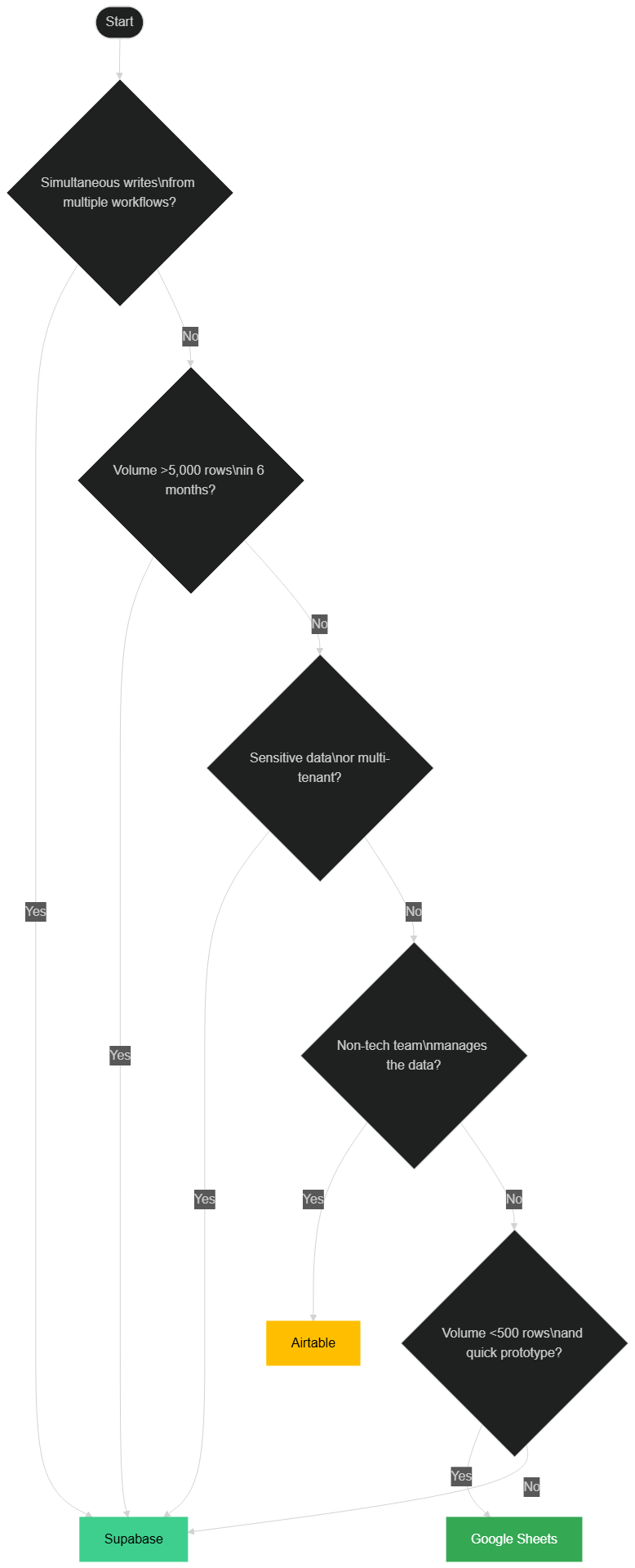 Decision tree to choose between Google Sheets, Airtable and Supabase based on concurrency, data sensitivity and expected volume