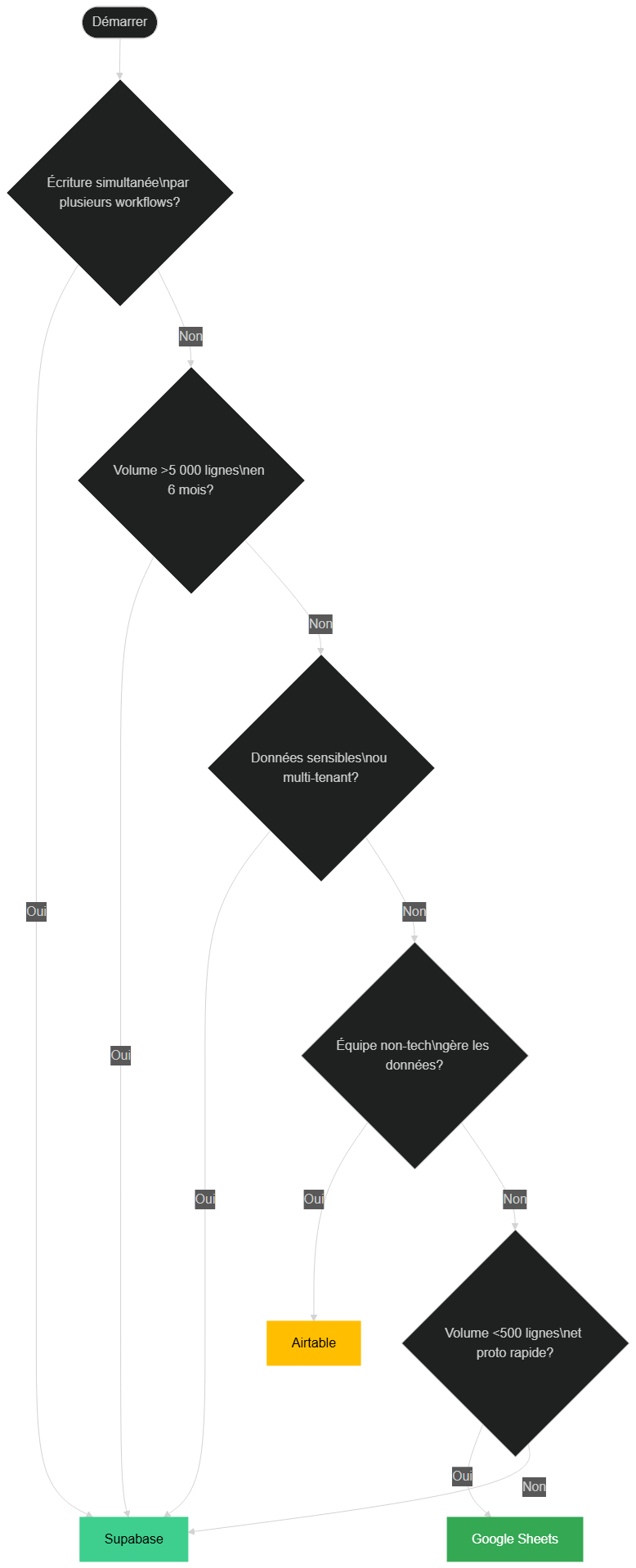 Arbre de décision pour choisir entre Google Sheets, Airtable et Supabase selon la concurrence, la sensibilité des données et le volume attendu