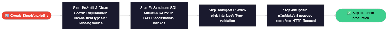 Diagram of the 4 migration steps from Google Sheets to Supabase: analyze and clean the CSV, create the SQL schema, import the data, update the n8n nodes