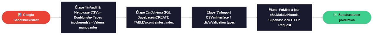 Schéma des 4 étapes de migration de Google Sheets vers Supabase : analyser et nettoyer le CSV, créer le schéma SQL, importer les données, mettre à jour les nœuds n8n