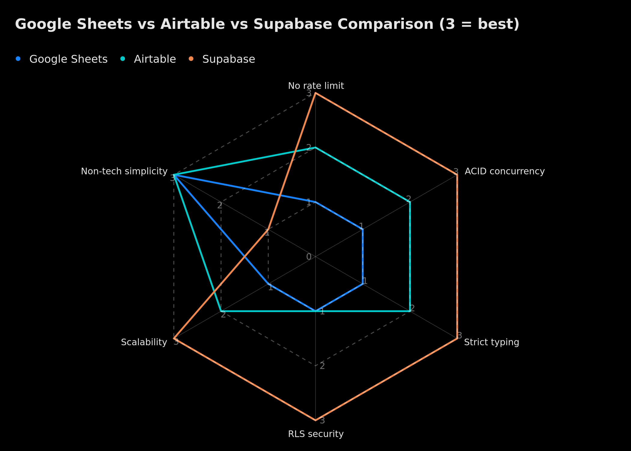 Radar chart comparing Google Sheets, Airtable and Supabase across six criteria: no rate limit, ACID concurrency, typing, RLS security, scalability and non-tech simplicity