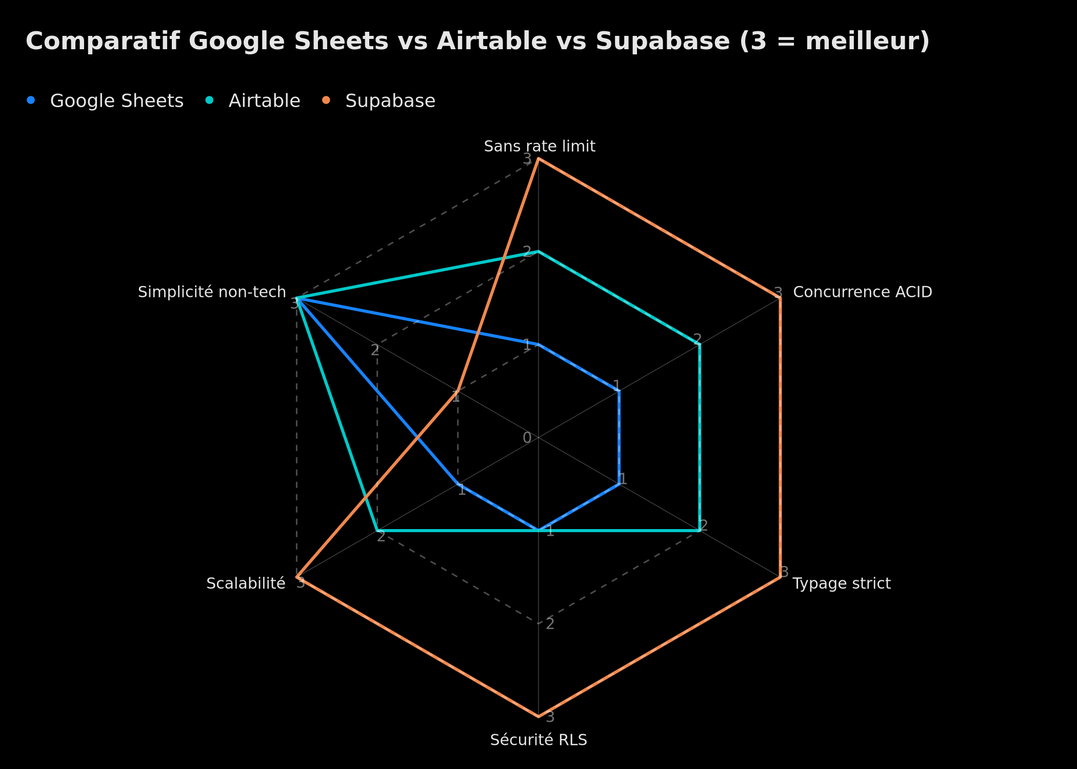 Graphique radar comparant Google Sheets, Airtable et Supabase sur six critères : absence de rate limit, concurrence ACID, typage, sécurité RLS, scalabilité et simplicité pour non-techniciens