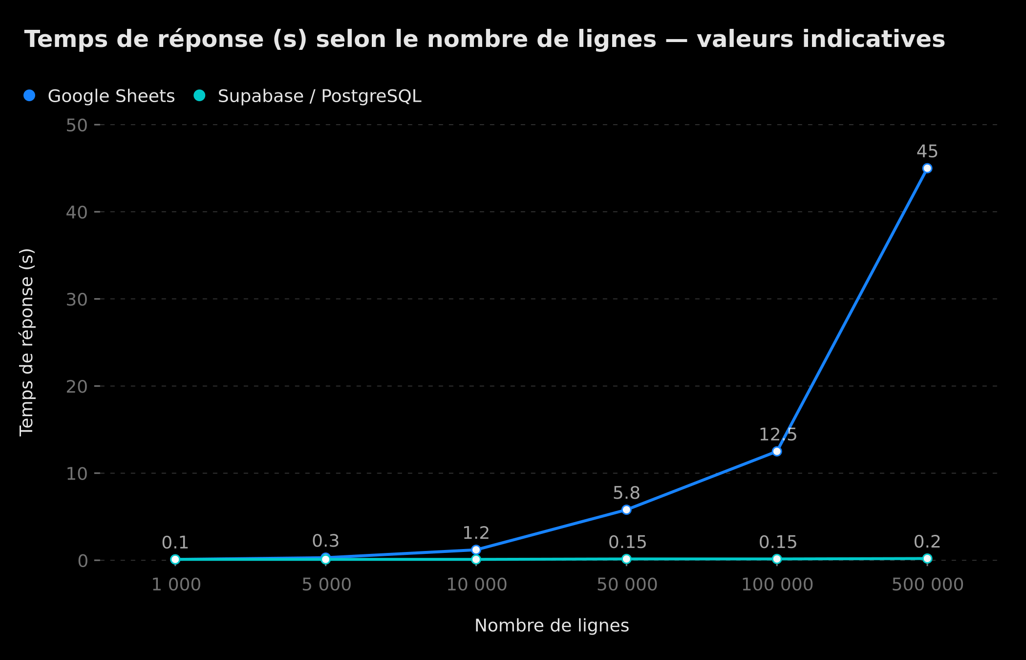 Line chart of response time per request by number of rows: Google Sheets collapses past 50,000 rows while Supabase stays constant