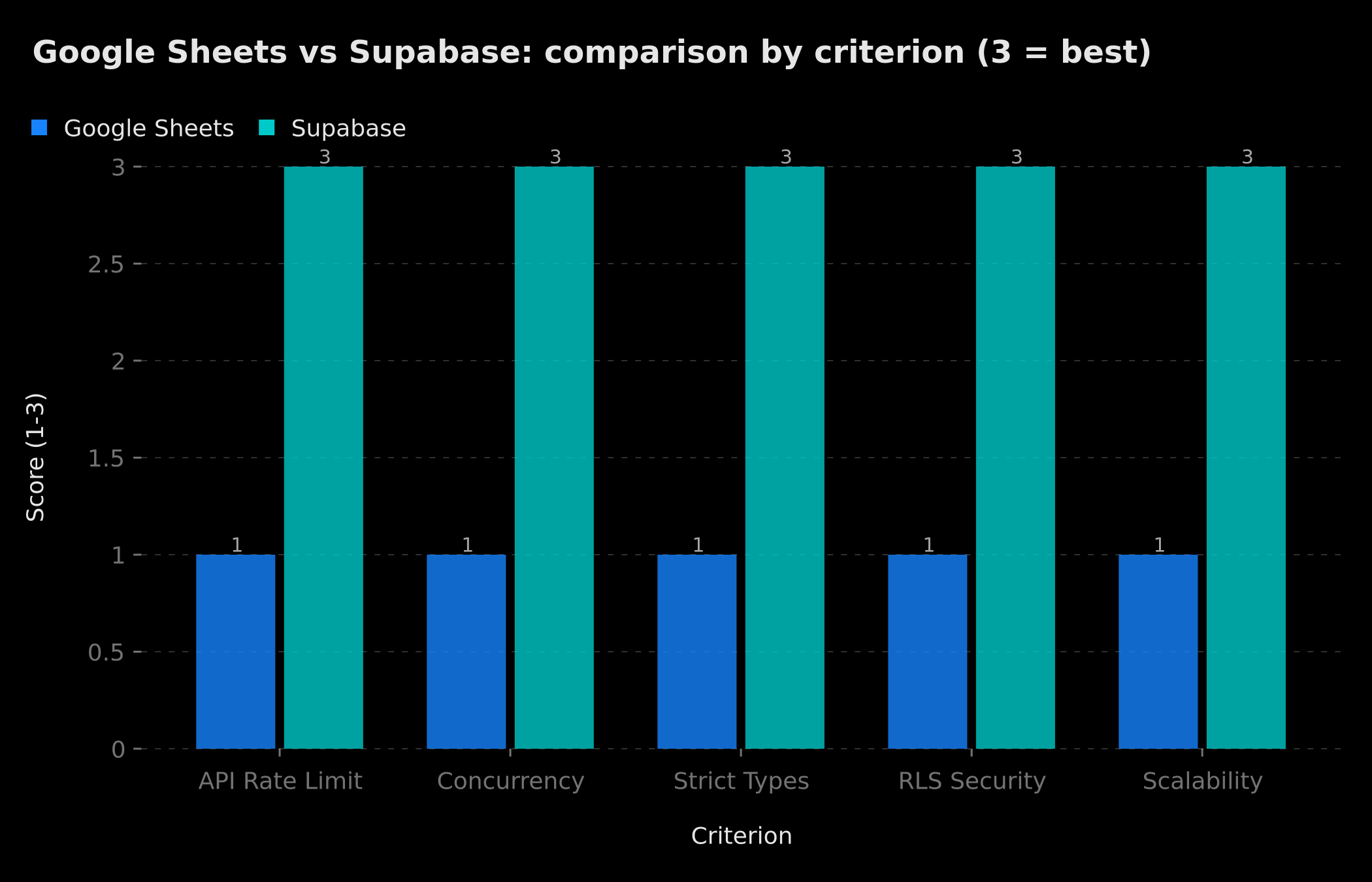 Column chart comparing Google Sheets and Supabase across 5 key criteria: rate limit, concurrency, typing, RLS security and scalability