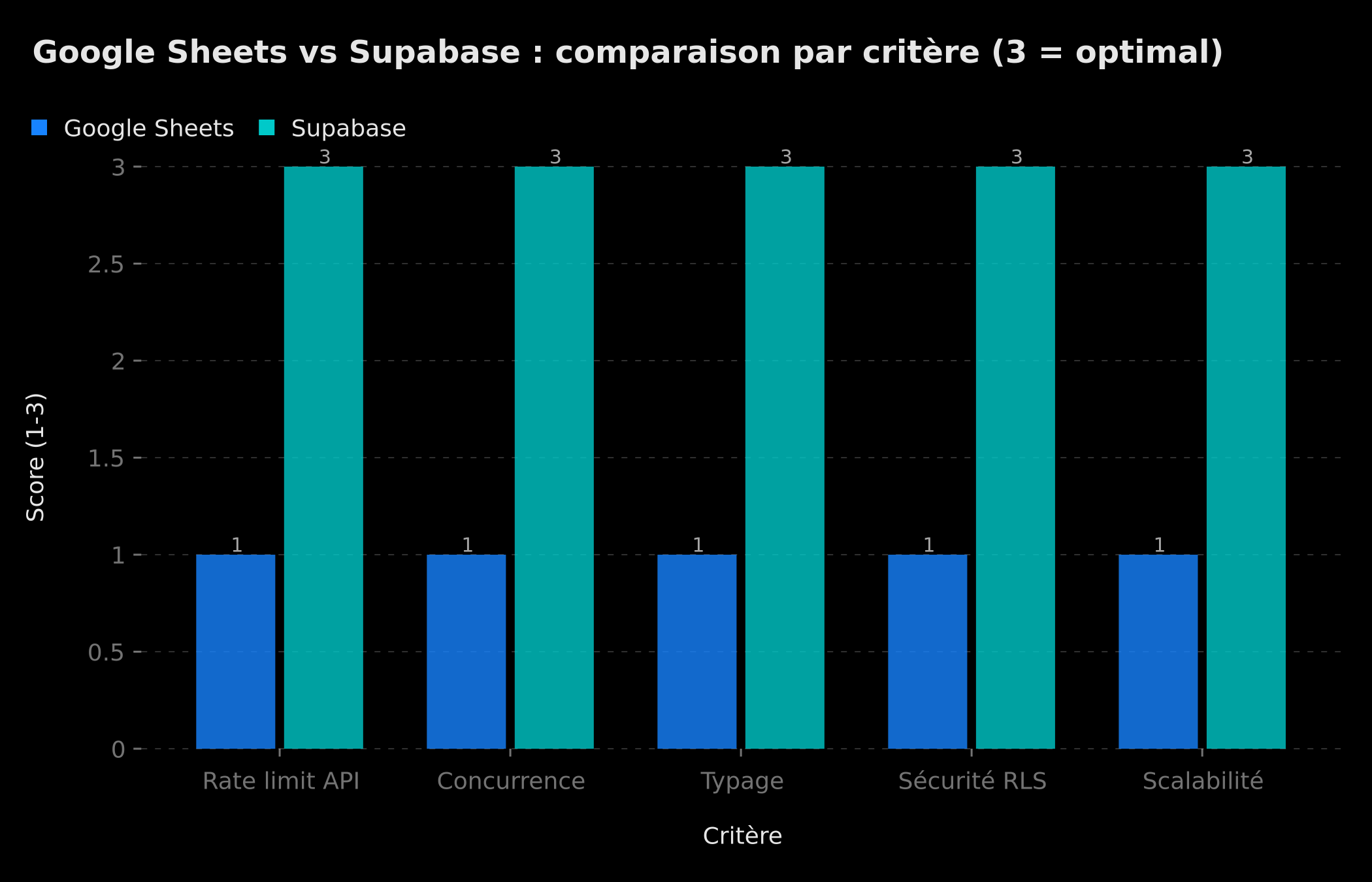 Graphique en colonnes comparant Google Sheets et Supabase sur 5 critères clés : rate limit, concurrence, typage, sécurité RLS et scalabilité