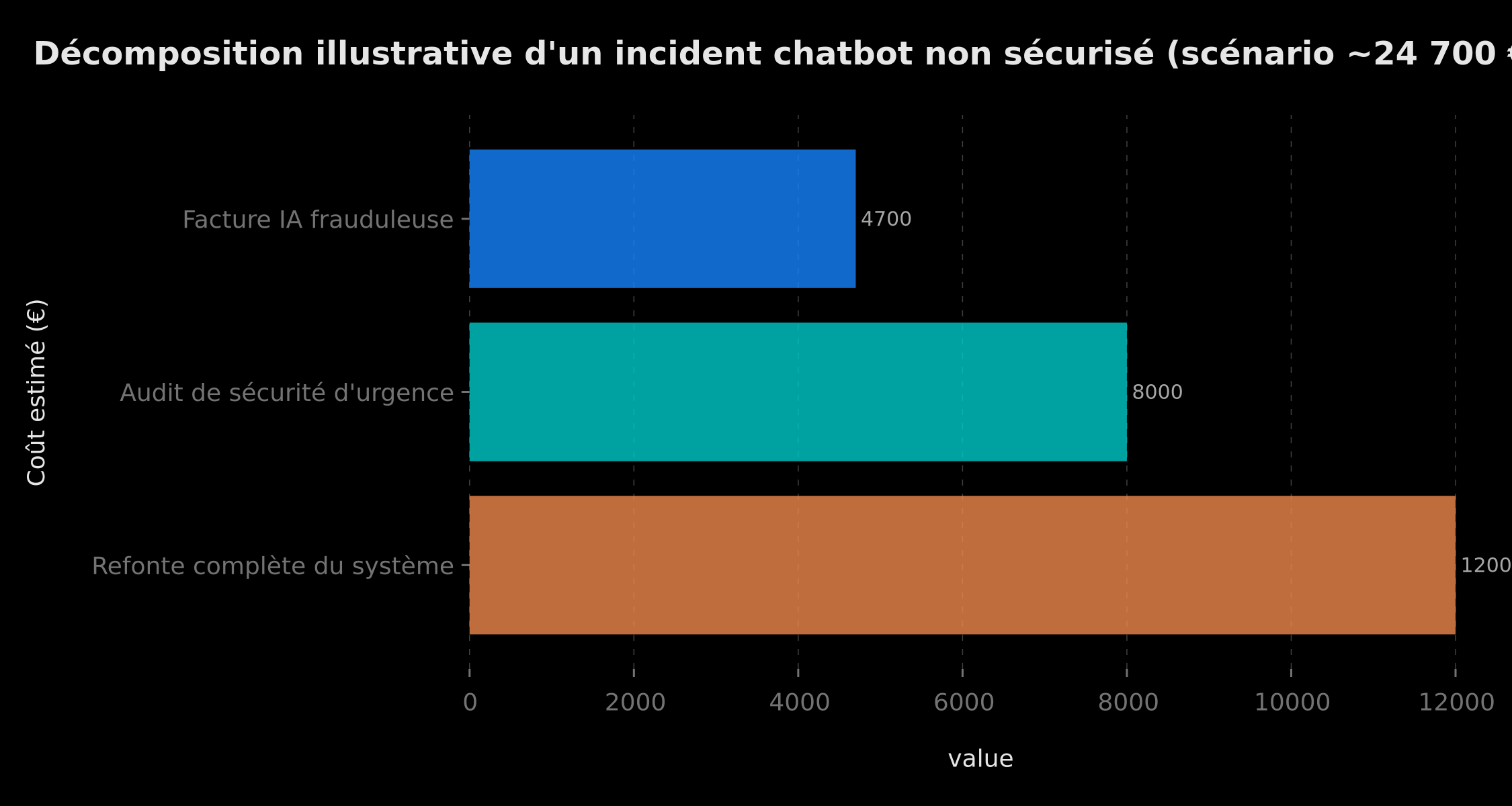 Décomposition illustrative du coût d'un incident chatbot non sécurisé (scénario ~24 700 €)