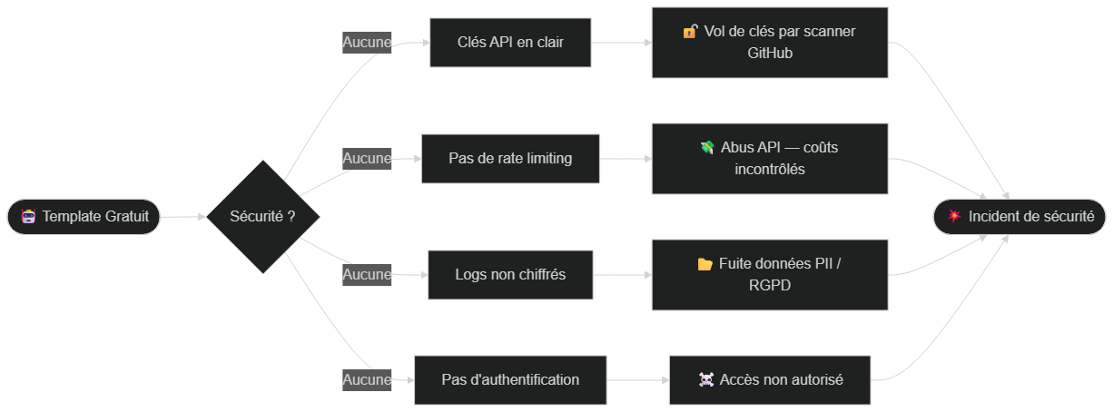 Flowchart des vecteurs d'attaque d'un chatbot IA non sécurisé — injection prompt, fuite PII, abus API, accès non autorisé