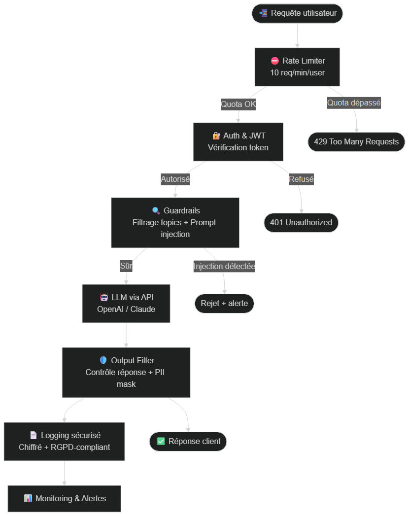 Architecture sécurisée d'un chatbot IA : rate limiter, auth JWT, guardrails, output filter, logging chiffré, monitoring