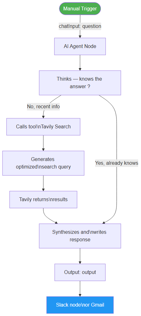 n8n AI agent execution flow — from the initial question to the synthesized response via Tavily Search