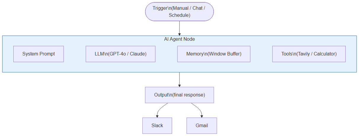 Complete n8n AI Agent node architecture — Trigger, LLM, memory, tools, and Slack/Email outputs