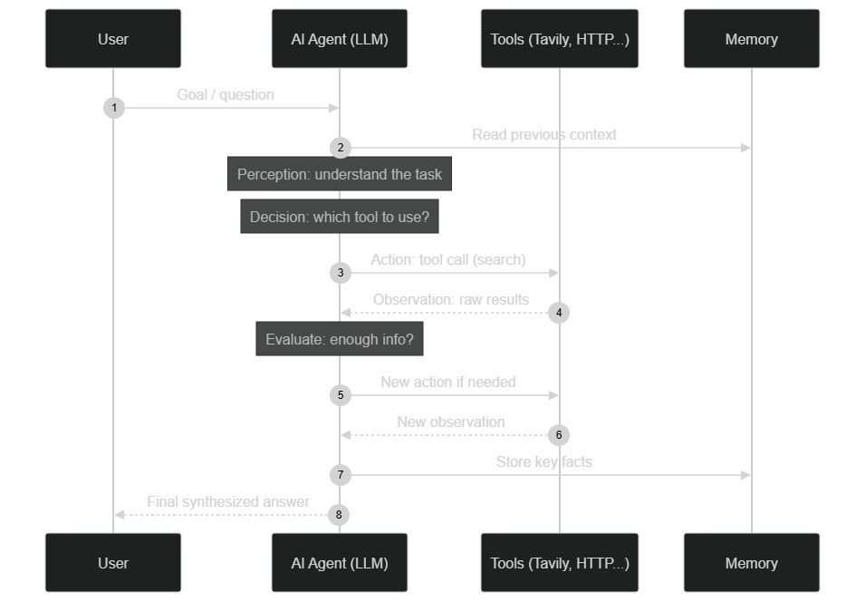 ReAct reasoning loop of an n8n AI agent — perception, decision, action and observation between the LLM, tools and memory