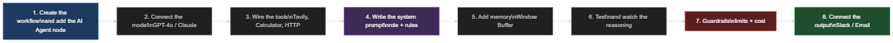 The steps to build an autonomous n8n AI agent, from the initial workflow to connecting the Slack or Email output