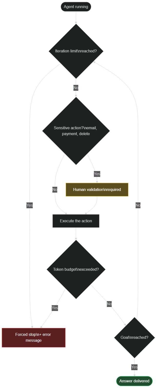 Guardrail logic of an n8n AI agent — iteration limit, human validation of sensitive actions and token budget control