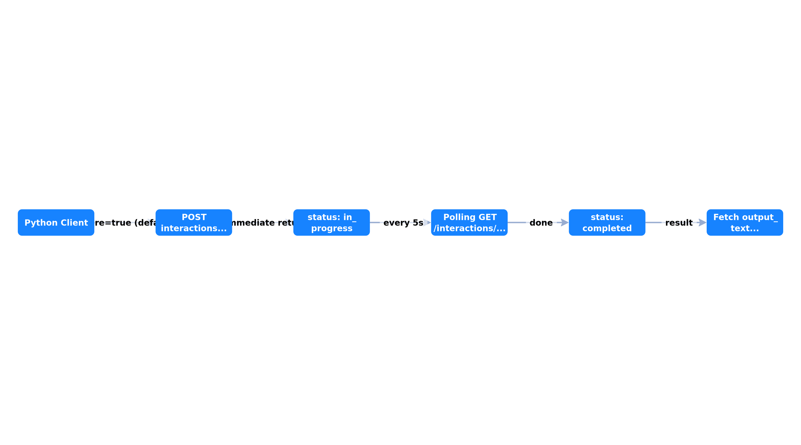 Background execution cycle with polling