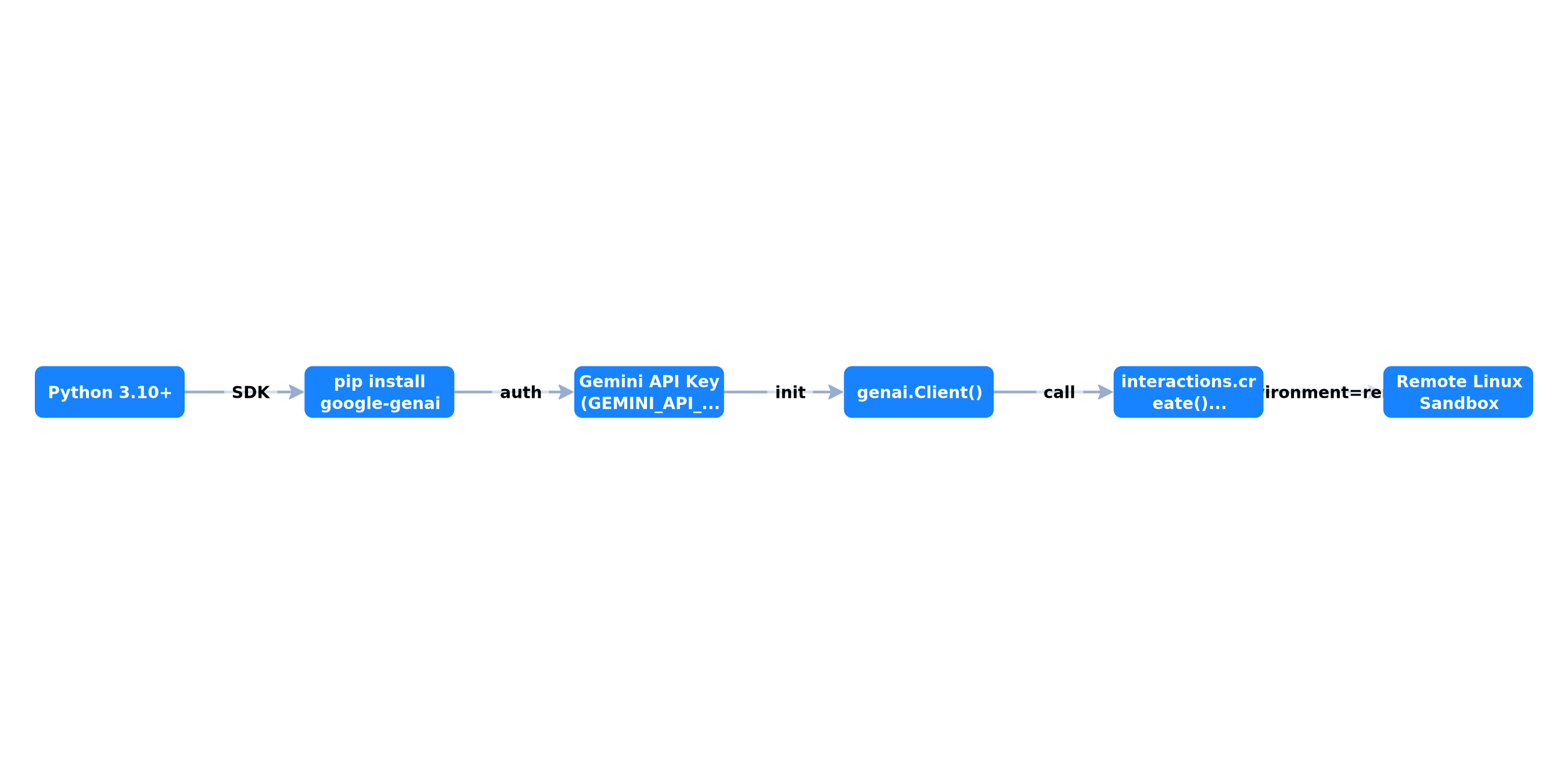Setup chain for Gemini Managed Agents