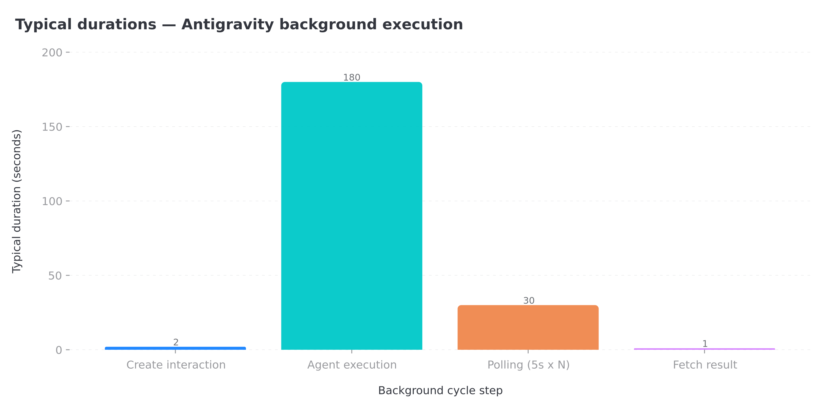 Typical durations per background cycle step