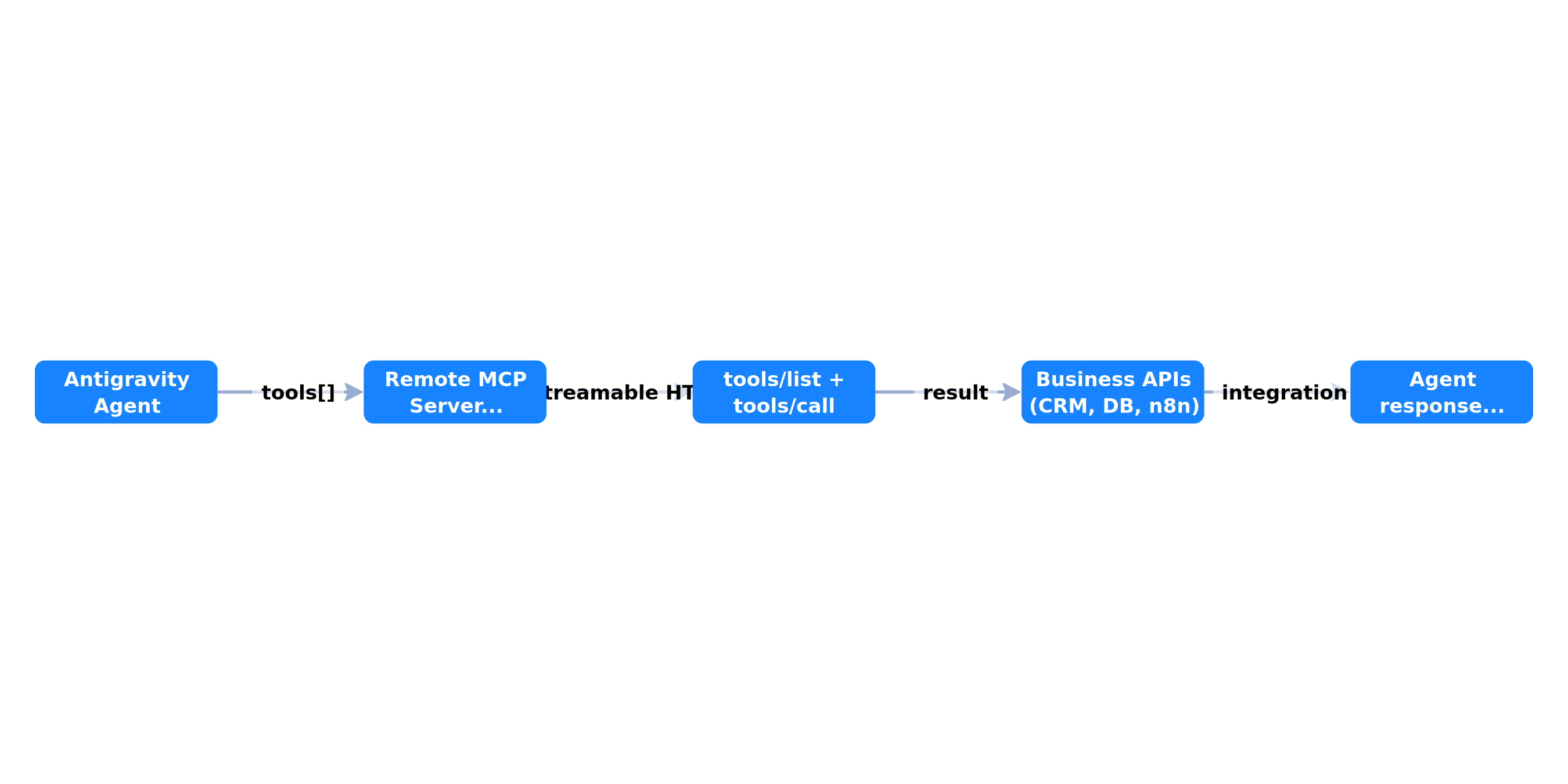 Remote MCP integration flow with Antigravity
