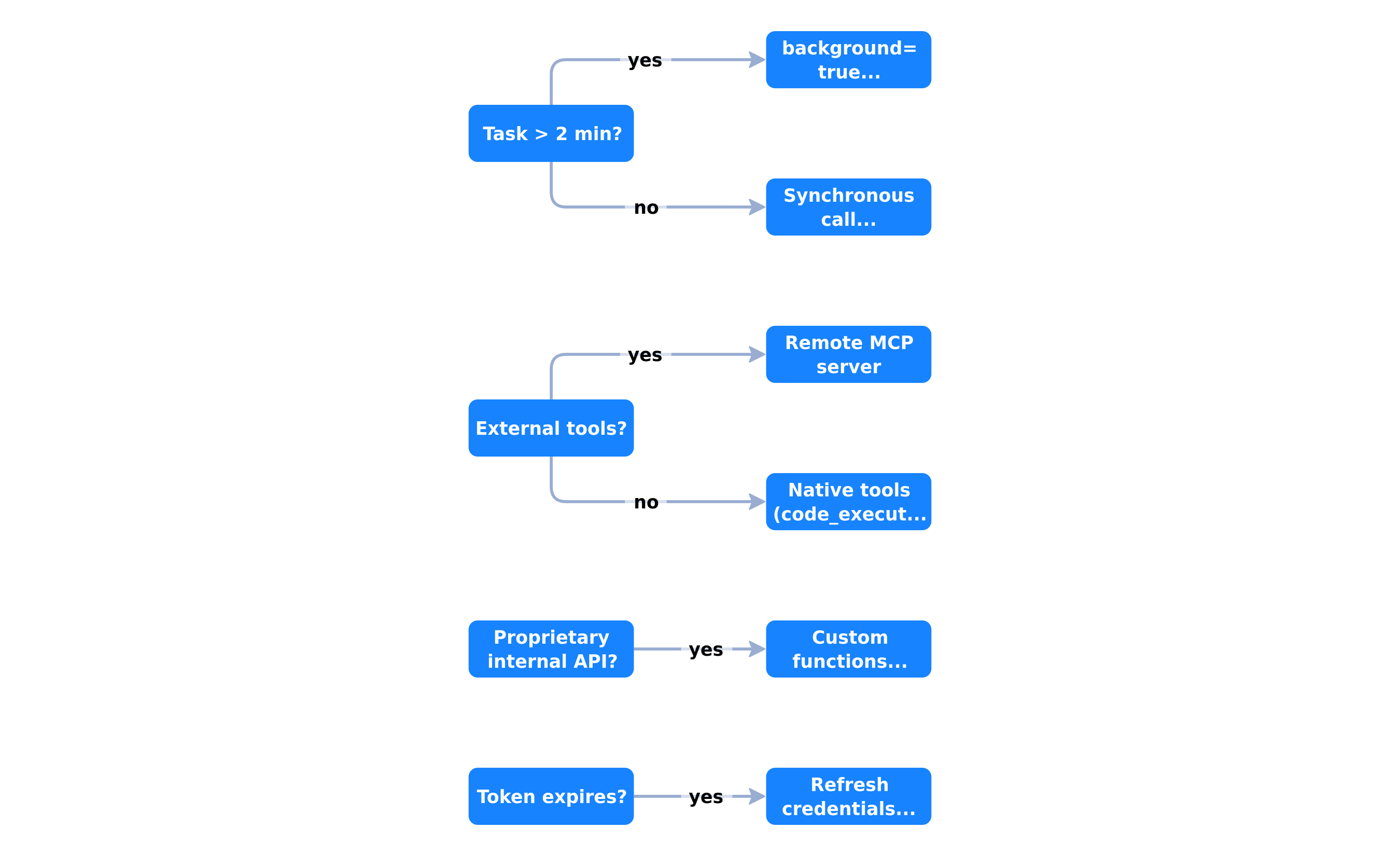 Decision tree for Gemini Managed Agents