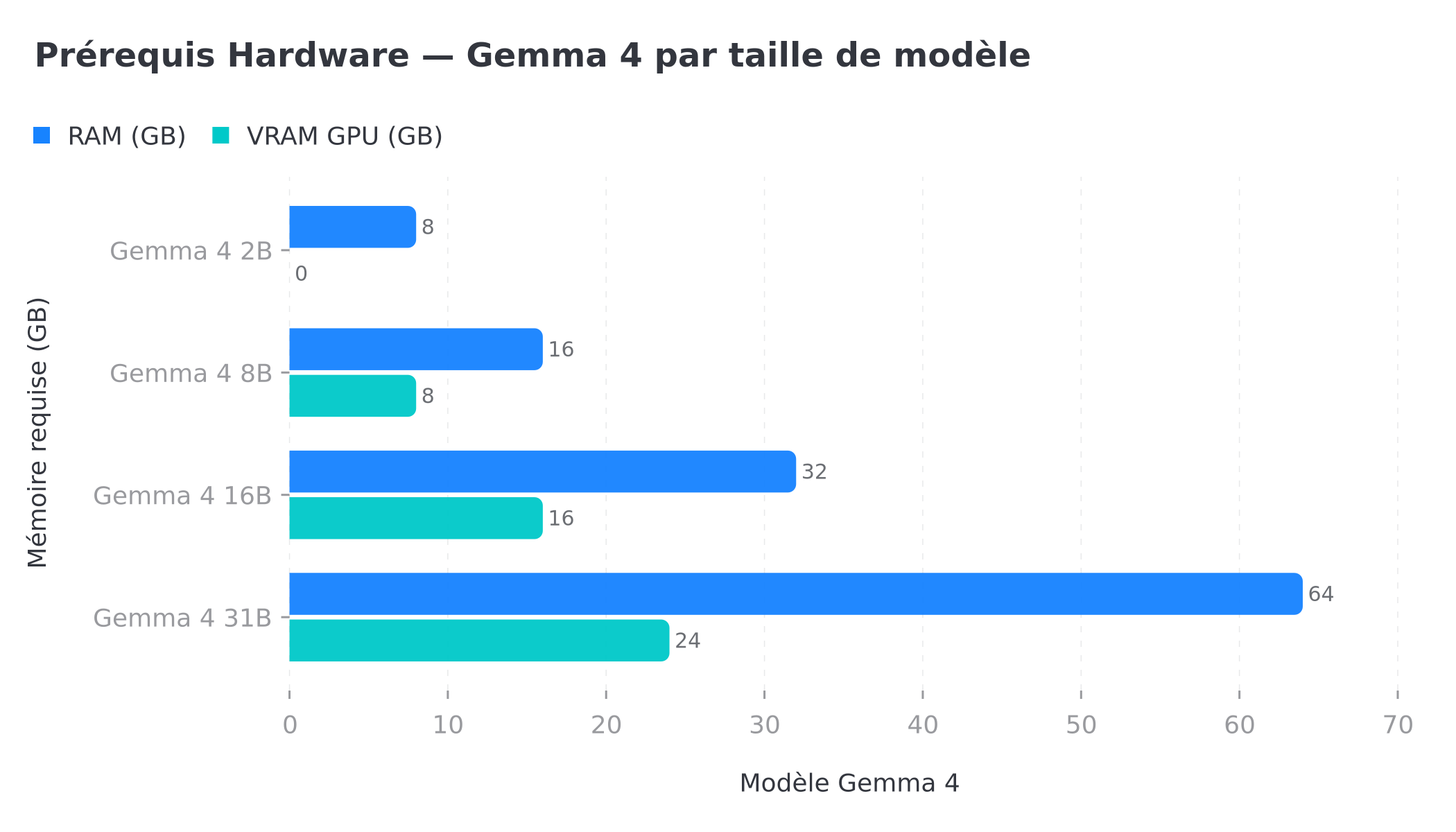 Comparaison des besoins hardware pour chaque taille de modèle Gemma 4 — RAM et VRAM GPU requises