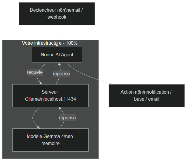 Architecture d'un agent IA local — n8n orchestre, Ollama sert Gemma 4, et tout reste sur votre infrastructure