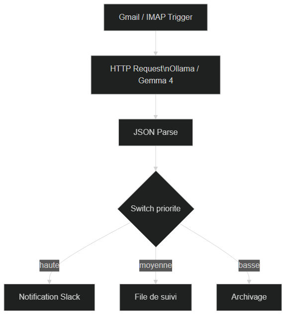 Workflow n8n de classification d'emails avec Gemma 4 en local — tri automatique par priorité haute, moyenne ou basse