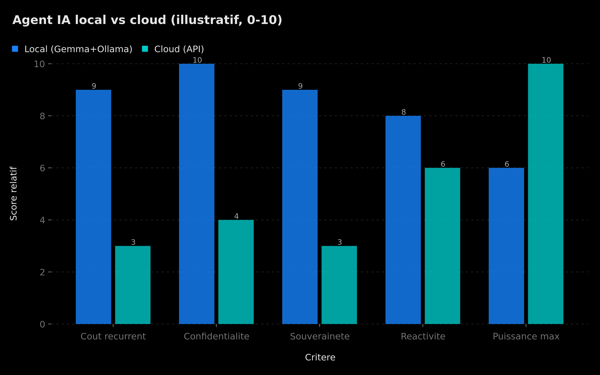 Comparaison illustrative agent IA local vs cloud — coût, confidentialité, latence et débit