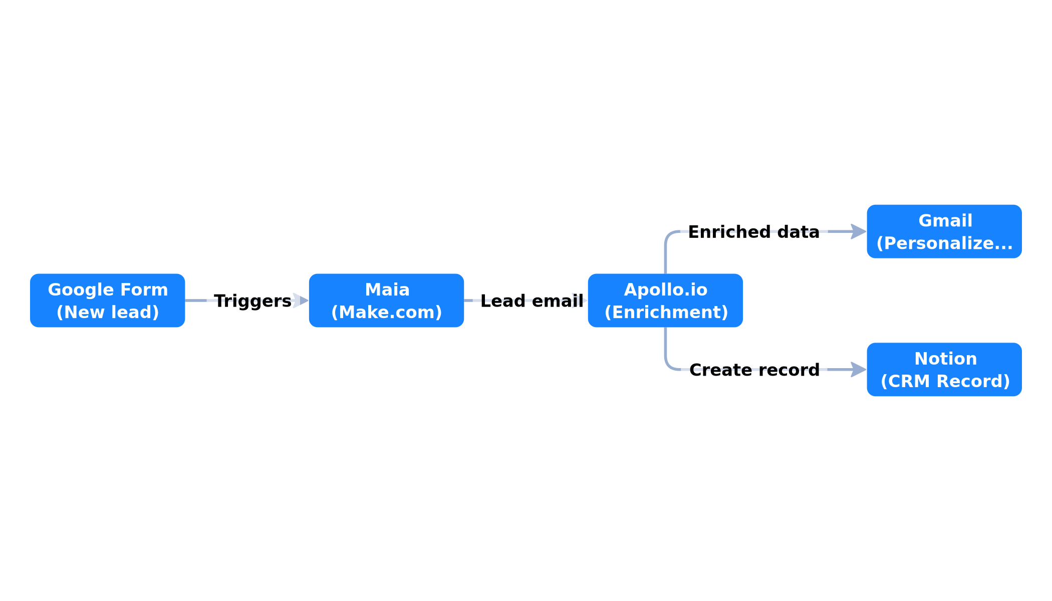 Lead processing pipeline: Google Form → Maia → Apollo.io → Gmail + Notion