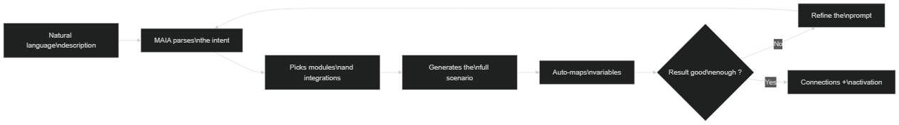 Make MAIA flow: from natural language to executable scenario, with a refinement loop