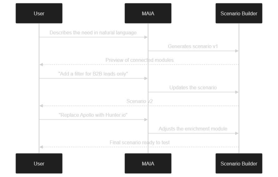 Iterating with Make MAIA: a dialogue between the user, Maia and the Scenario Builder until the final scenario