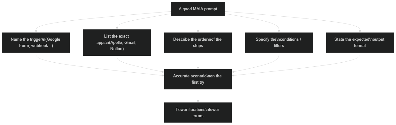 Anatomy of a good Make MAIA prompt: trigger, apps, order, filters and output format
