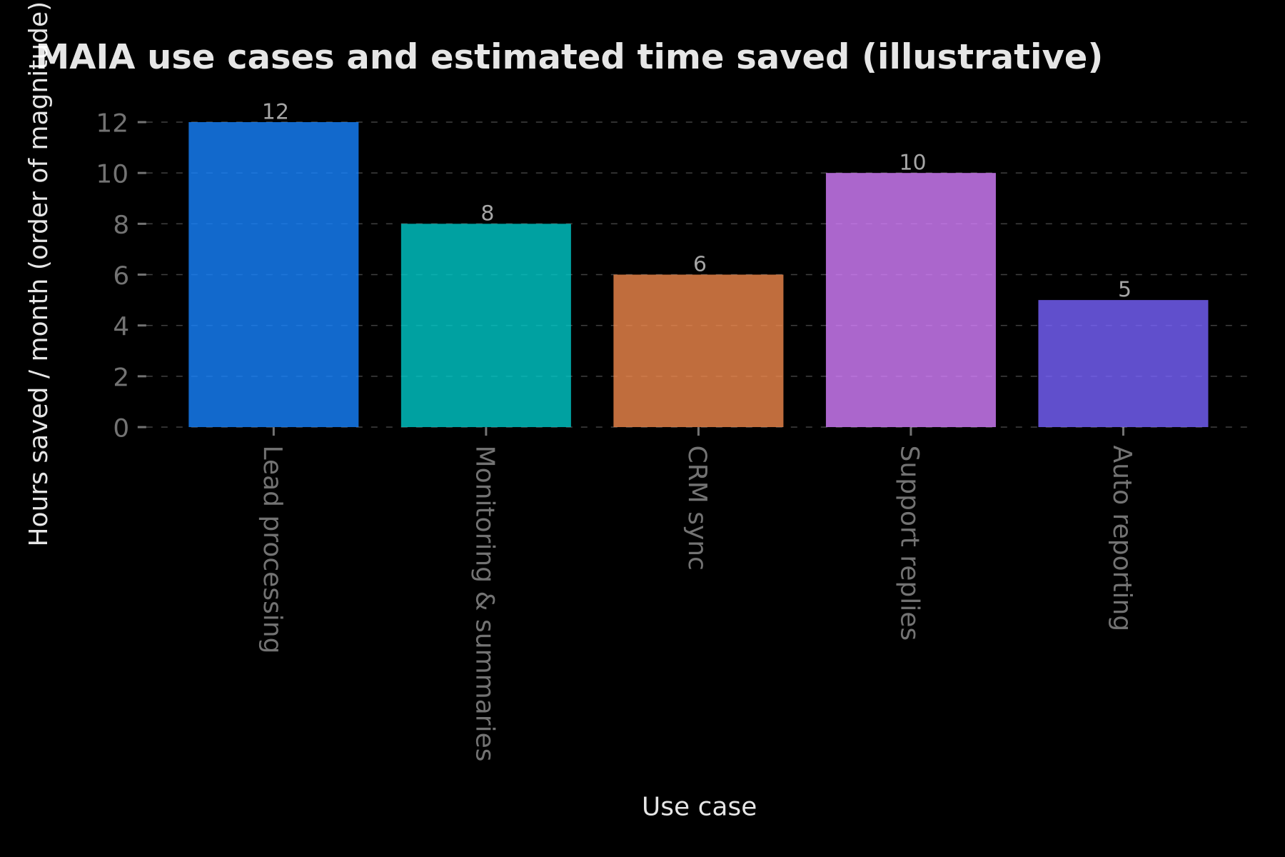 Make MAIA use cases and estimated time saved per category (illustrative)