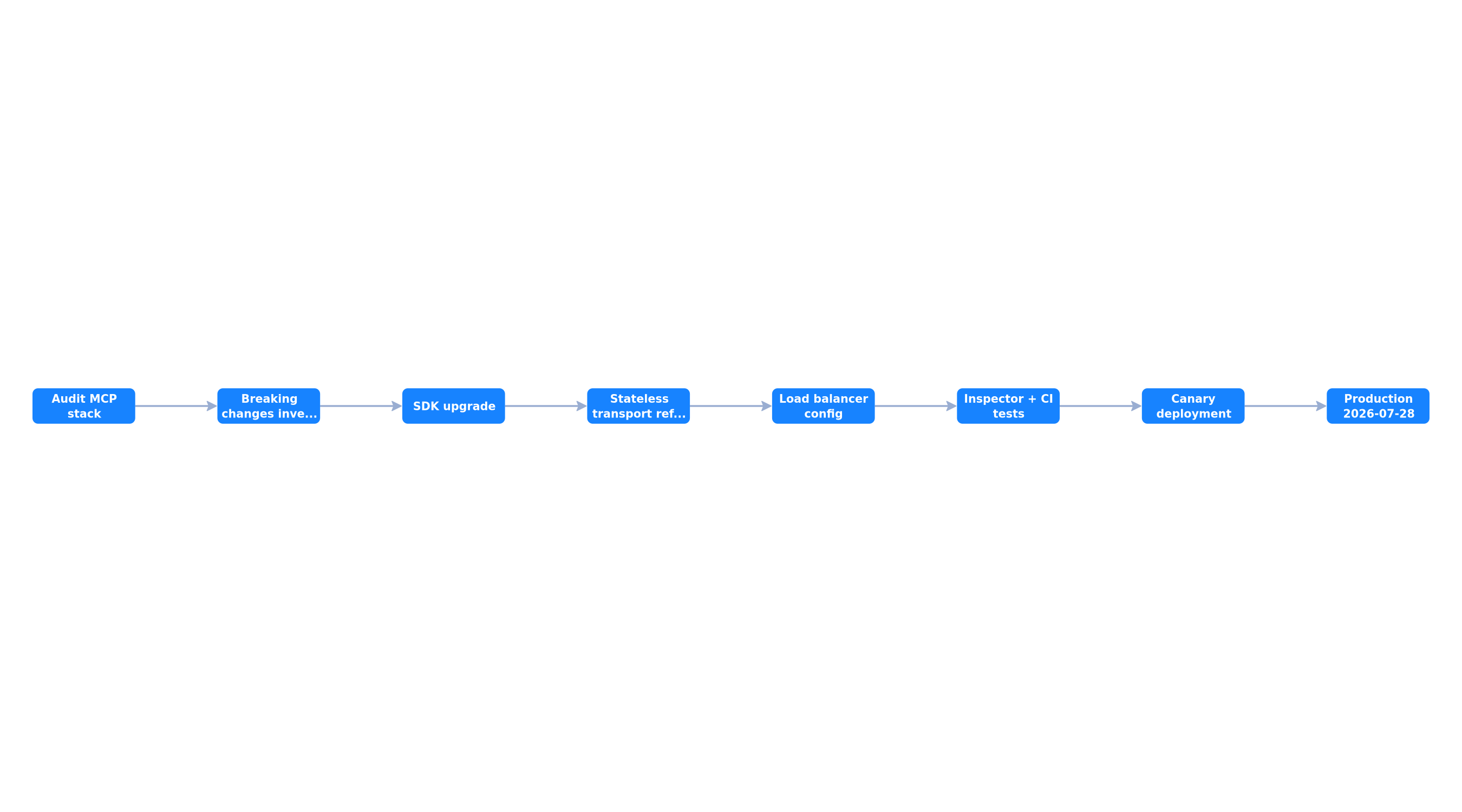 Stateless MCP migration flow in 8 steps