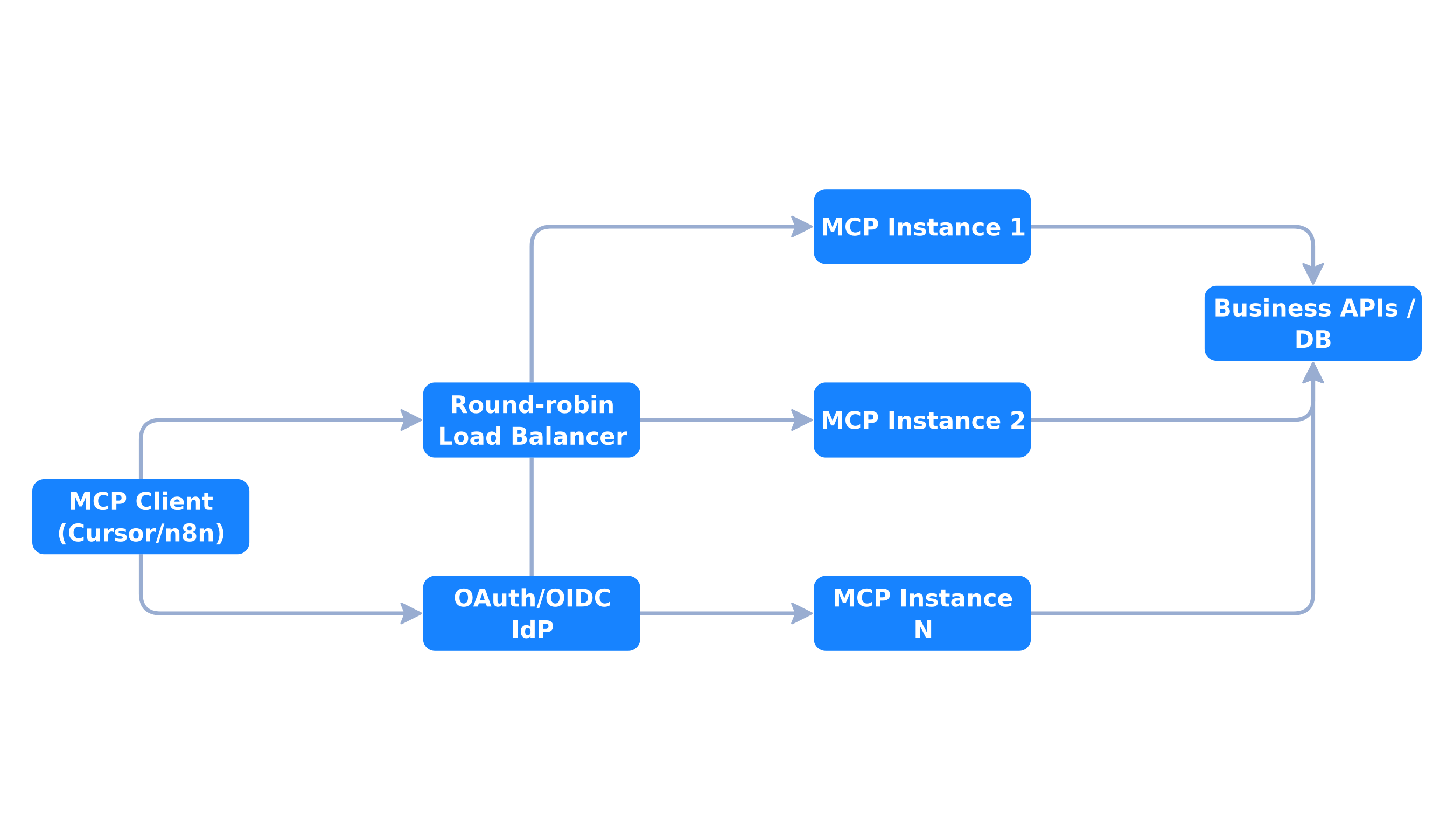Stateless MCP architecture behind load balancer