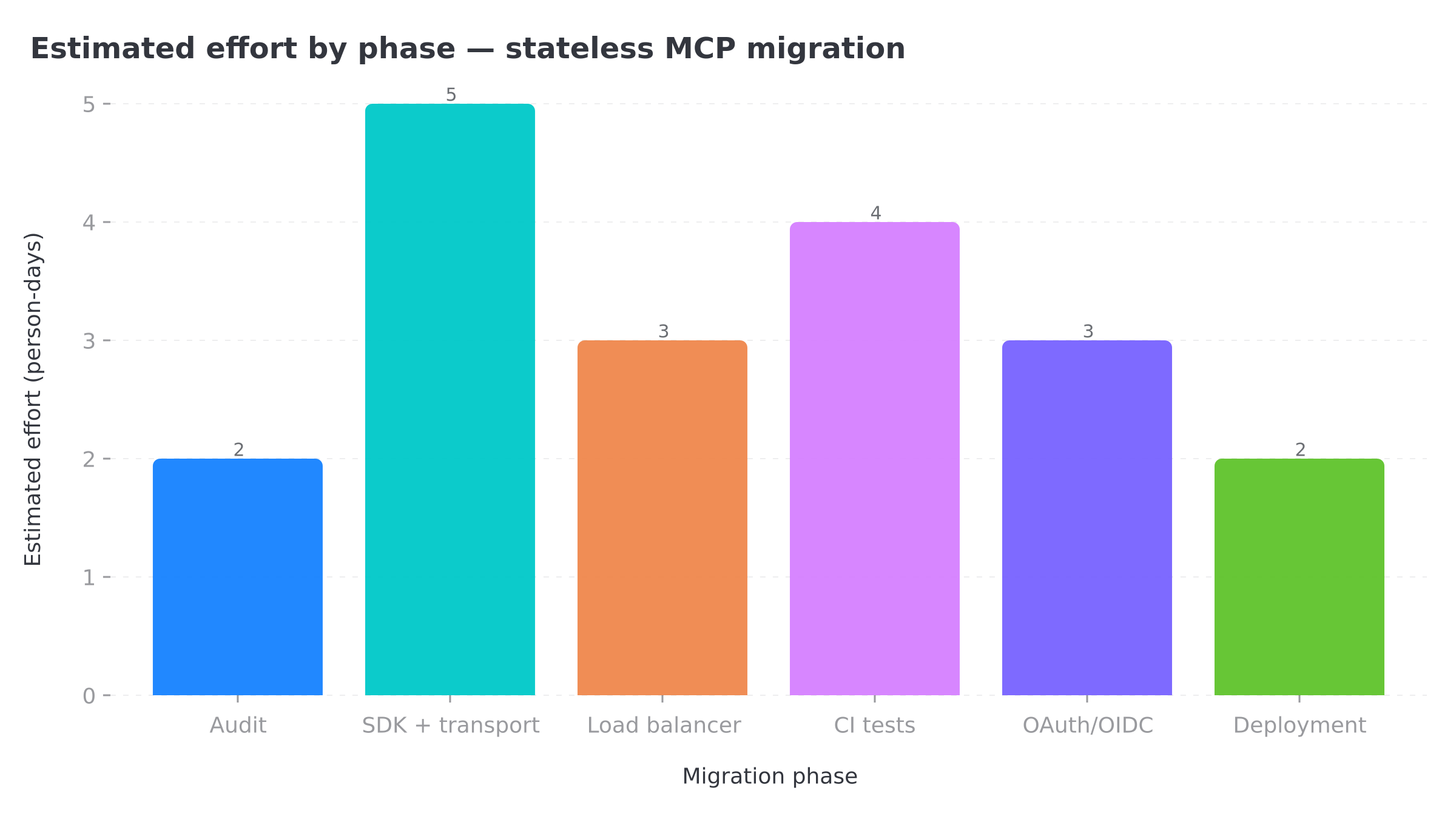 Estimated effort by migration phase