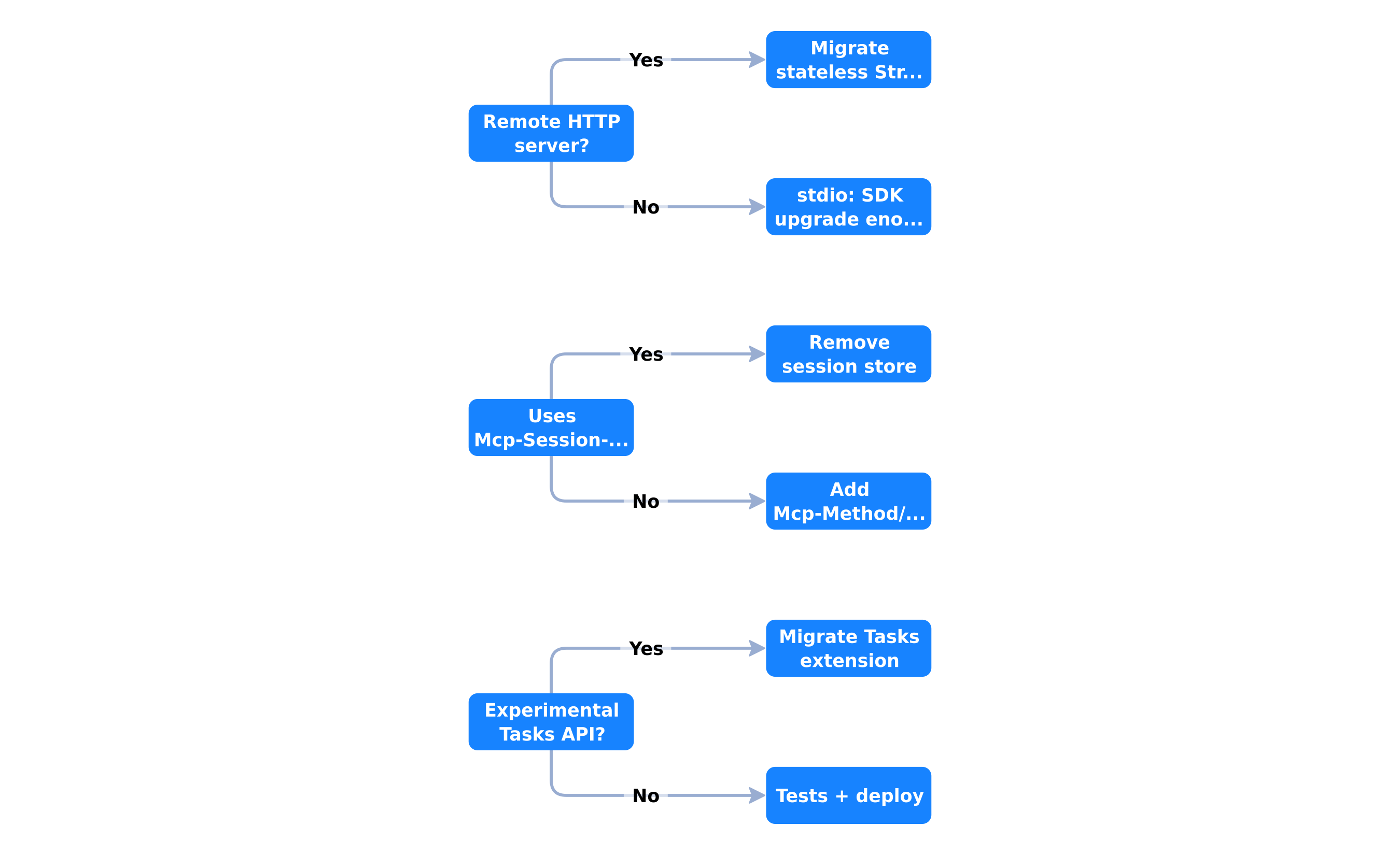 Stateless MCP migration decision tree