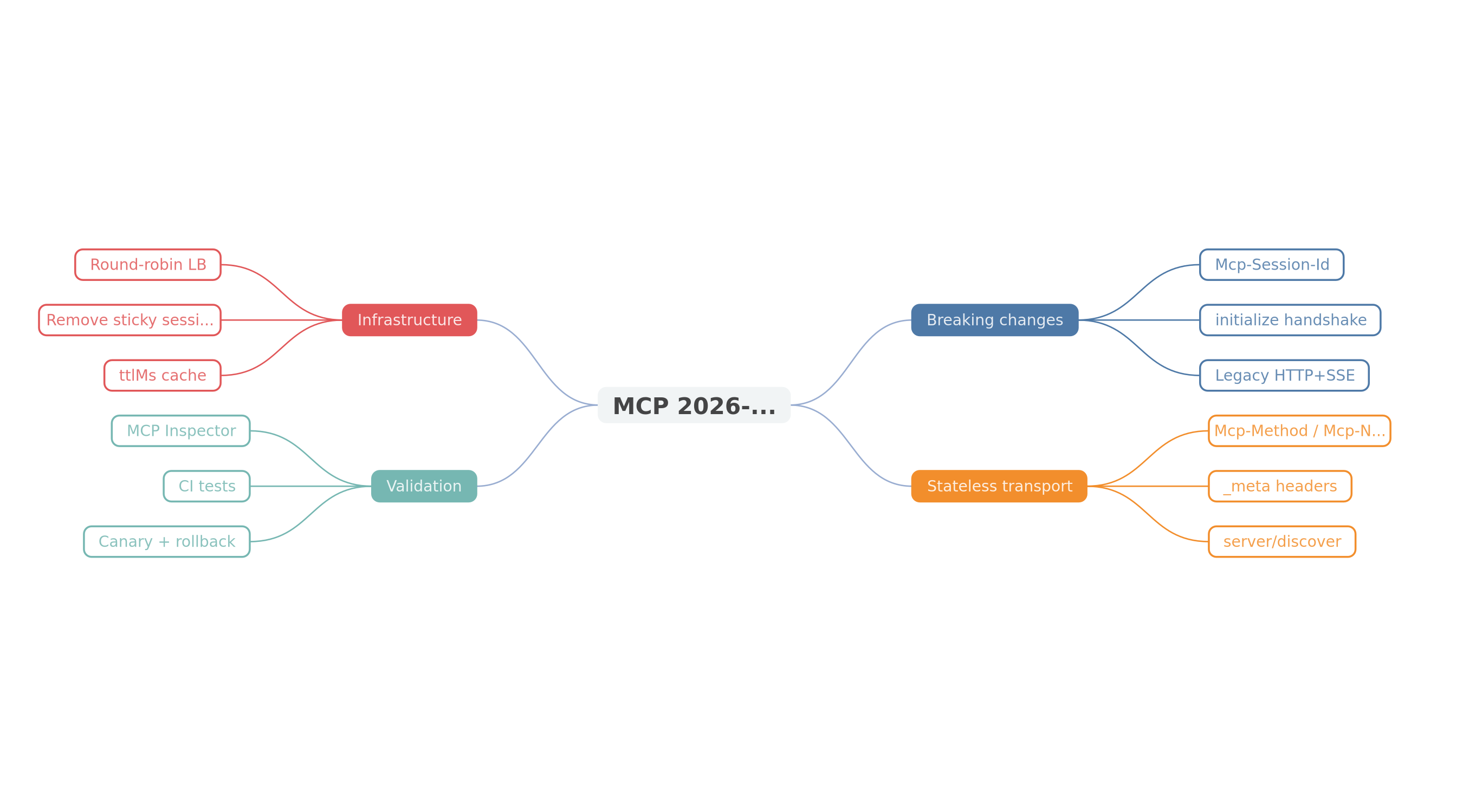 Mind map of MCP 2026-07-28 migration