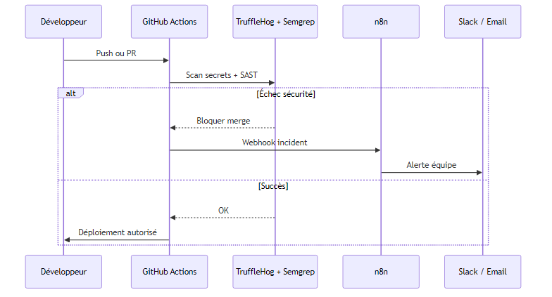 Pipeline sécurisé GitHub Actions + n8n