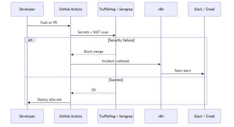 Secure pipeline GitHub Actions + n8n