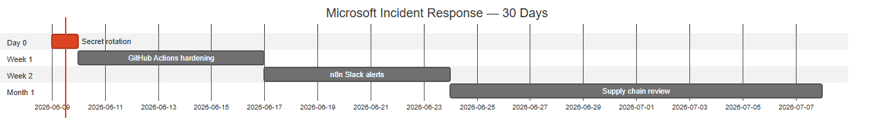 Microsoft incident response — 30-day timeline