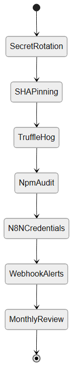 7-step pipeline security checklist