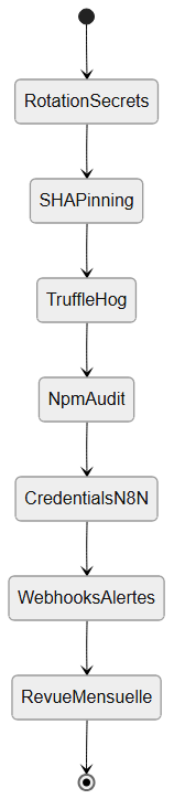 Checklist sécurité pipeline en 7 étapes