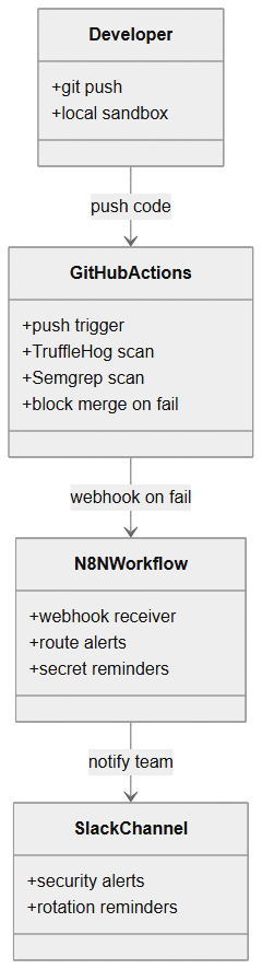Architecture n8n + GitHub pour alertes sécurité