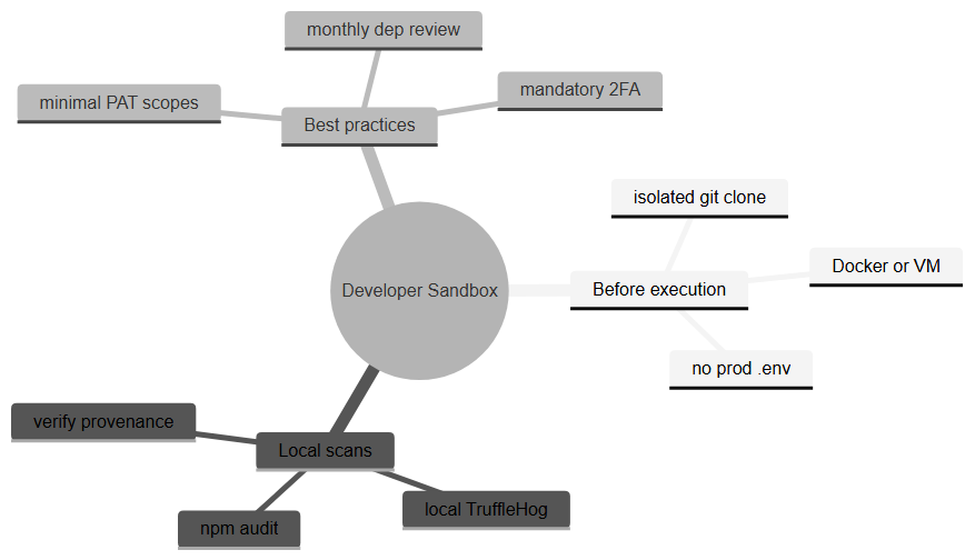 Developer sandbox before running third-party repos