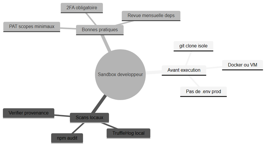 Sandbox développeur avant exécution de repos tiers