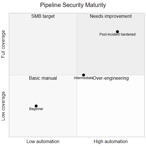 Pipeline security maturity quadrant
