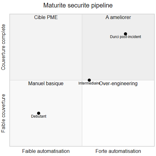 Quadrant maturité sécurité pipeline